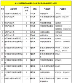 工信部第297批道路机动车辆生产企业及产品公告解析 新能源汽车产业亮点纷呈